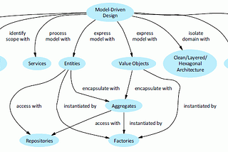 Elixir: Domain Driven Design with Actor Model