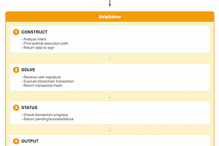 Building StripSolvers: A Complete Guide to Extending StripChain’s Capabilities