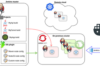 Running Jenkins builds in containers