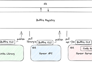 Buffrs — a package manager for protocol buffers (1/2)