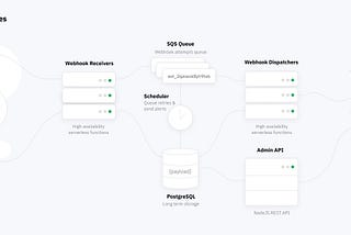 Dealing With Webhooks Sucks But There’s Something You Can Do About It