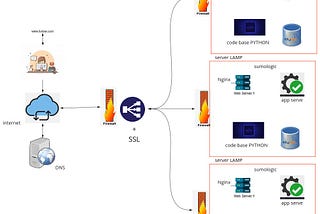 WEB INFRASTRUCTURE DESING