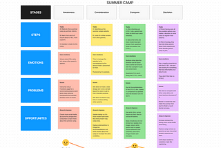 The CX Journey Map for the E.F.R.C. Summer Camp Site
