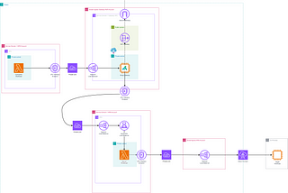 Enterprise cloud patterns from the trenches: Hybrid cross-account APIs with Kong and AWS Private…