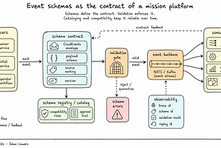 Event Schemas as the Contract of a Mission Platform