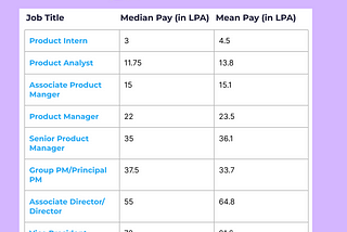 Indian Product Manager: Salaries Report