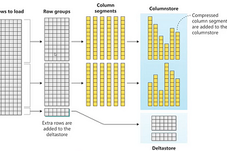 Deep dive into table indexing in Azure Dedicated SQL Pools (Azure SQL DW)