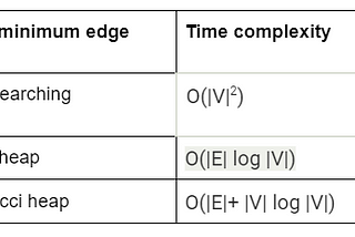 Critical Review of Prim’s Algorithm