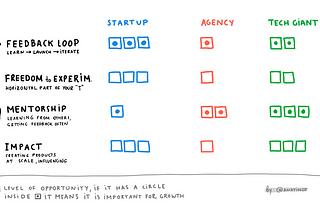 Startup vs Tech Giant vs Agency: what is the best place to grow professionally in design?