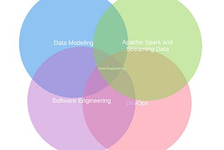 Modern Data Engineering