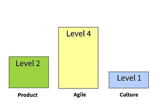 Better outcomes from evolving Product, Agile & Culture practices in unison