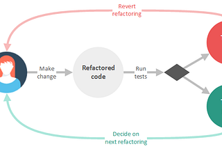 How to communicate Refactoring with the Product Owner