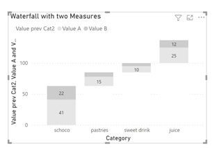 Power BI custom Waterfall with multiple measures