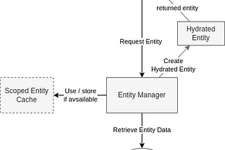 Entity Manager Read Architecture