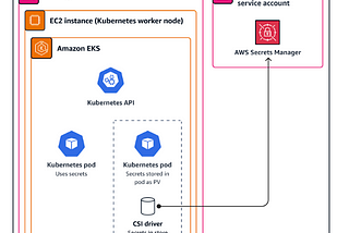 Seamless Integration of AWS Secrets Manager with Kubernetes using Secrets Store CSI Driver (Inject…