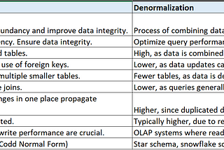 Database Design Essentials: Normalization vs. Denormalization