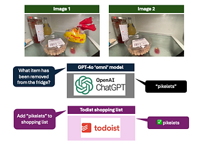 FridgeBot — GPT-4o shopping list automation