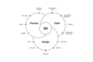 Creating a Design System. Part 1 — Artifacts, value, key steps.