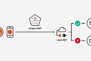 Understanding OAuth 2.0 and OpenID Connect