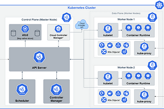 Kubernetes — Architecture Overview