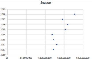 Spending the most, doesn’t equal the best record