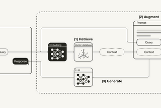 Retrieval augmented generation (RAG) workflow from user query through retrieval with a vector database to prompt stuffing and finally generating a response.