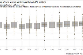 An exploratory dive into the IPL dataset (2020 vs other years)