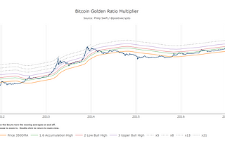 The Golden Ratio Multiplier