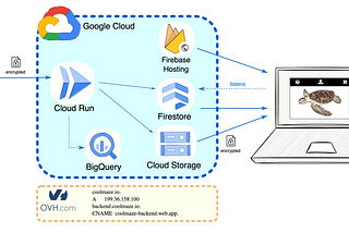 The cloud architecture of Cool Maze