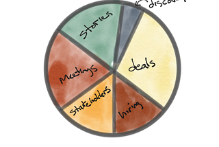 Aligning a Product Manager’s Effort with Their Priorities