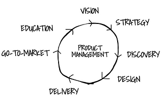 Flywheel showing various tasks of product management