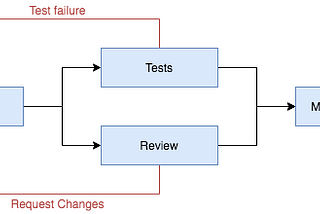 Practical Rules for Software Development — Part 1