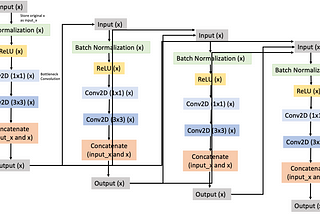 DenseNet Architecture Explained with Code Examples