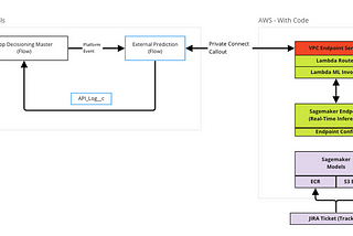 Predictive Underwriting With Salesforce Private Connect & Flows, AWS SageMaker, and LightGBM