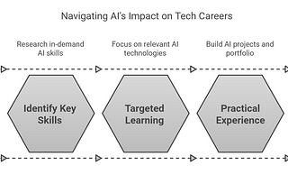 Navigating the “AI Job Market”: New Roles, Evolving Skills -A Student’s Guide
