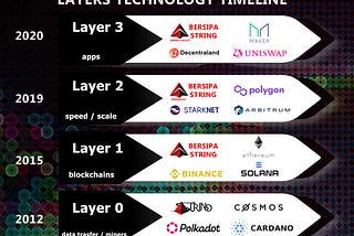 Differences between layer 0,1,2,3