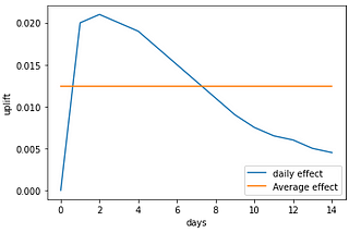 A/B testing is dead