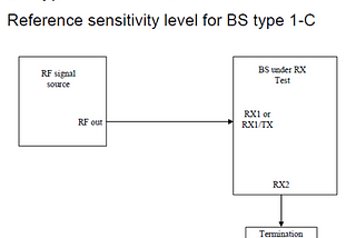 Receiver Reference Sensitivity in 5G NR , BS conformance