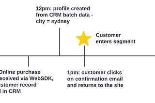 Understanding Segment Timing in Adobe’s Real-Time CDP