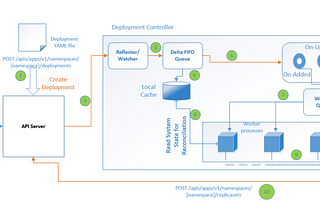 Choreography Inside Kubernetes