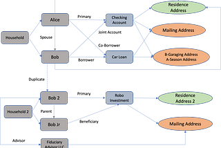 Graph Theory approach to reason about complex Master Data models