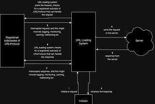 Understanding Apple’s URL loading system and Leveraging URLProtocol for Intercepting of Network…