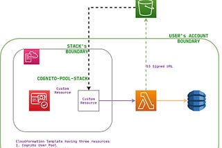 AWS CloudFormation Custom Resource