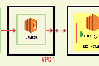 A basic guide to connecting a AWS Lambda function to MongoDB in EC2 via VPC Peering