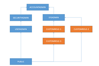 Data Engineering — Understanding Roles in Snowflake — Beginner level.