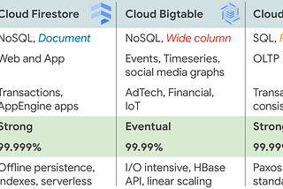 table with simple comparo of three columns, firestore, bigtable, spanner