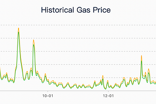 Volatility of GAS on Ethereum Before London Upgrade EIP-1559