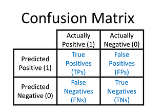 Evaluation metrics of classification models- A beginner-friendly guide