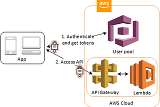 Building RESTful APIs — Part 2of 3 | Serverless | AWS Lambda