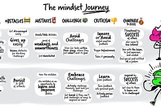 The mindset journey : Effort, Obstacles, Mistakes, Failure, Challenges, Criticism, Compare to peers, Achievements.